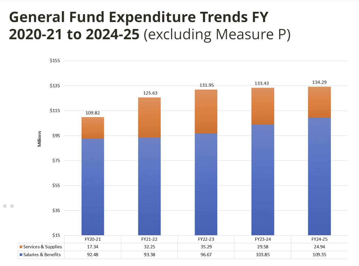 A graph shows share of the Vallejo general fund devoted to salaries vs. services and supplies from 2020-2025. 