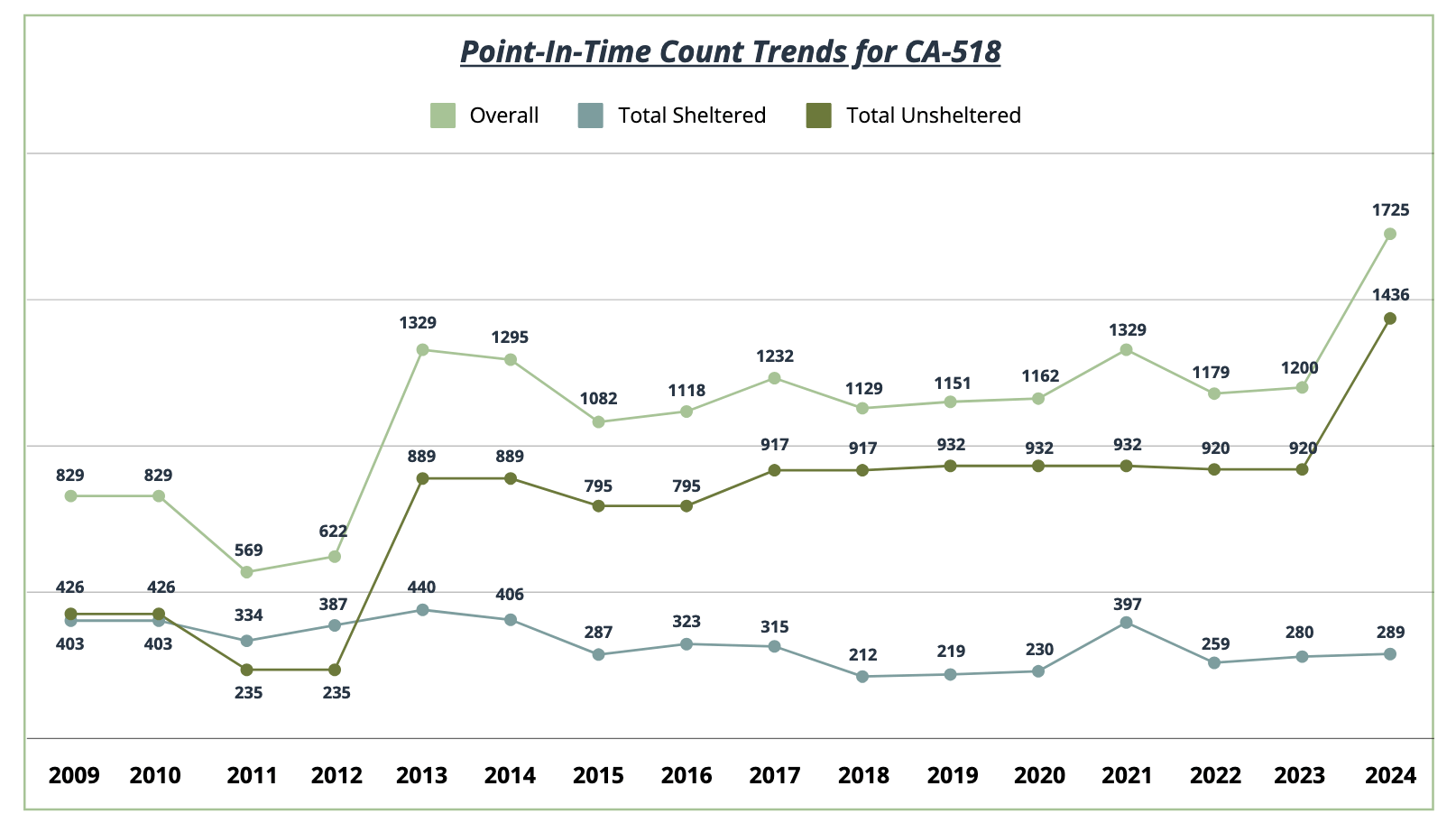 Number of homeless people in Solano County since 2009.