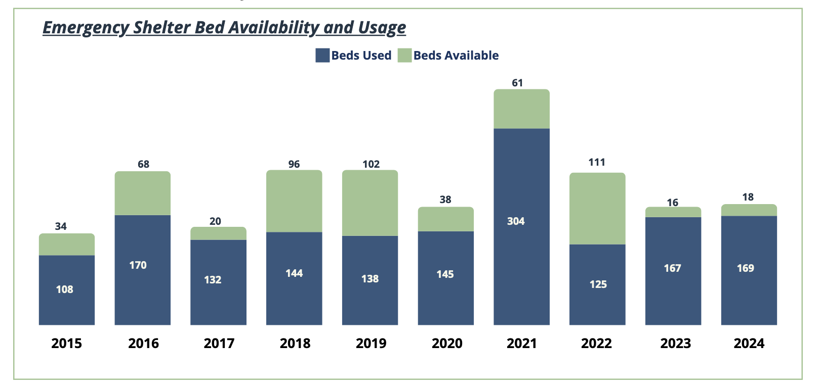 Shelter usage in Solano County. 