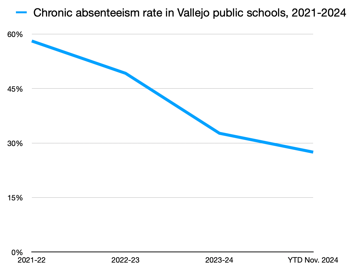 Chronic absenteeism rates for Vallejo public schools, 2021-24