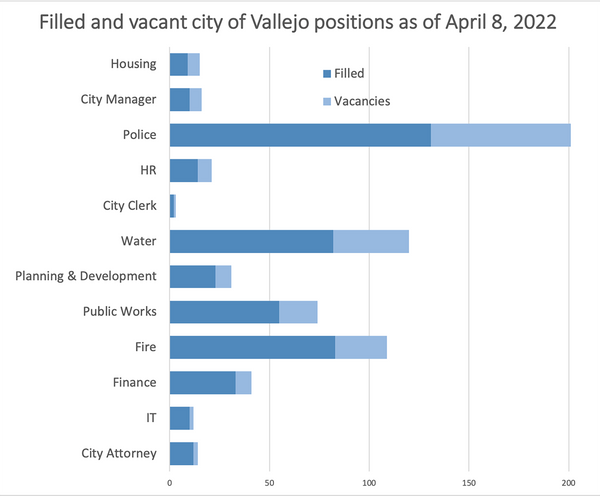 A third of Vallejo’s city jobs are vacant, data shows